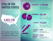 STDs continue to rise in the U.S., reaching all-time high