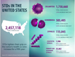 STDs continue to rise in the U.S., reaching all-time high