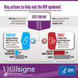 HIV testing, treatment, prevention not reaching enough Americans