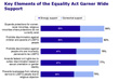 NEW POLL: 7 In 10 Voters Support the Equality Act