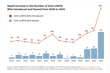 2023 Rapid increase in anti-LGBT bills