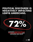 GLAAD Releases 2024 Voter Poll: 94% of LGBTQ Americans Are Motivated to Vote; 72% Report Negative Impact of Political Discourse on Mental Health and Emotions