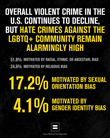 FBI's Annual Crime Report: Hate Crimes Against LGBTQ+ Community Remain Among Top 3 Most Reported Categories